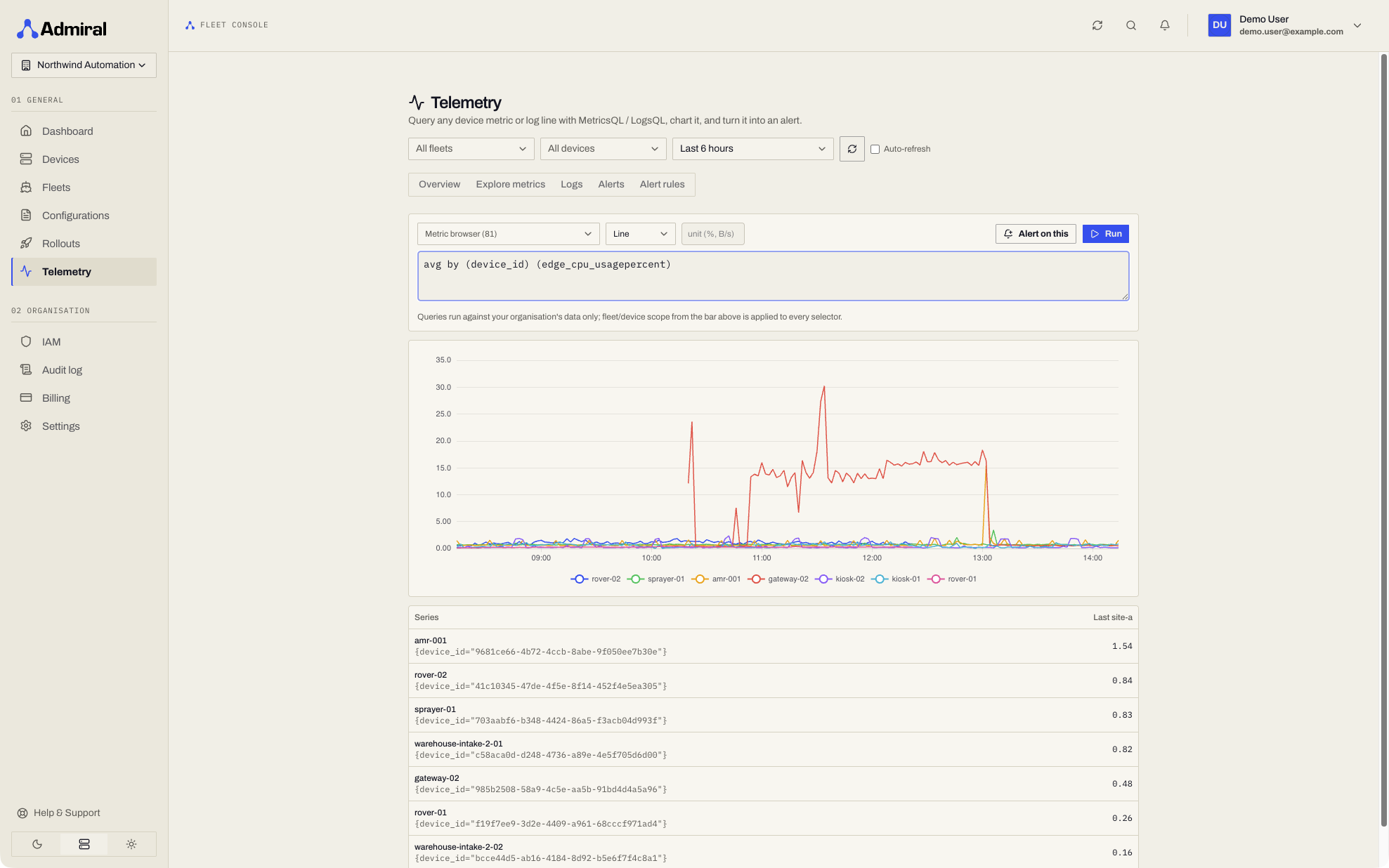 Explore metrics: a CPU query charted as a line, with the Alert on this button visible